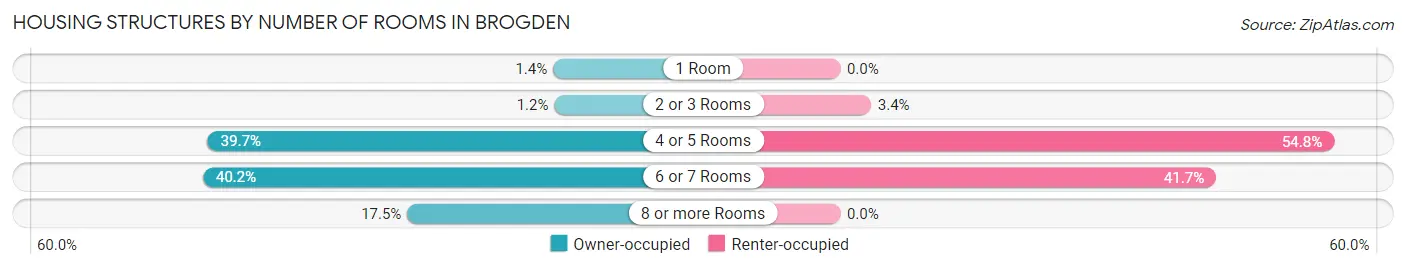 Housing Structures by Number of Rooms in Brogden