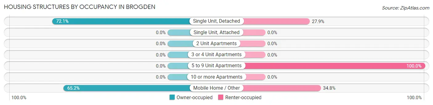 Housing Structures by Occupancy in Brogden