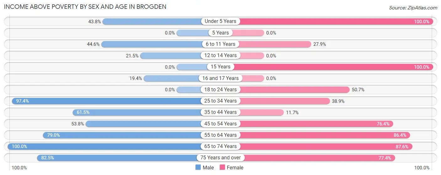 Income Above Poverty by Sex and Age in Brogden