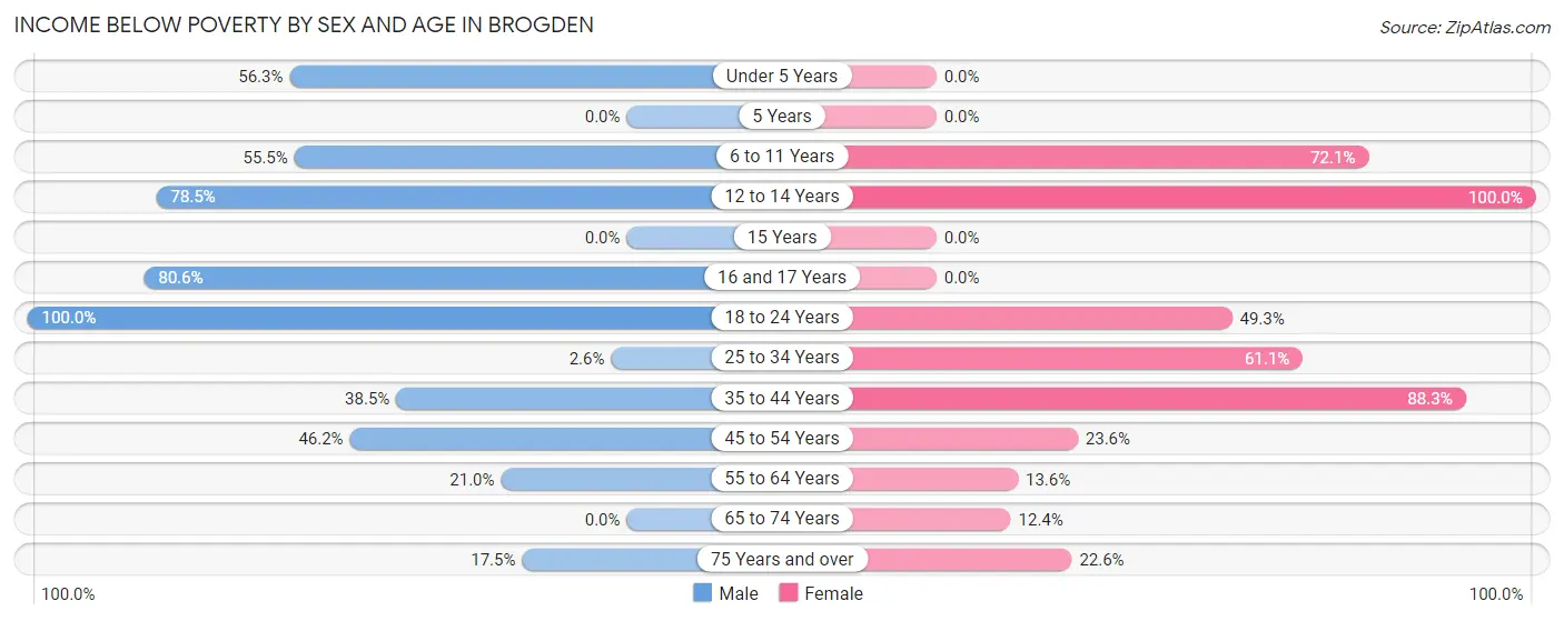 Income Below Poverty by Sex and Age in Brogden