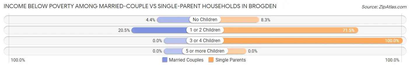 Income Below Poverty Among Married-Couple vs Single-Parent Households in Brogden