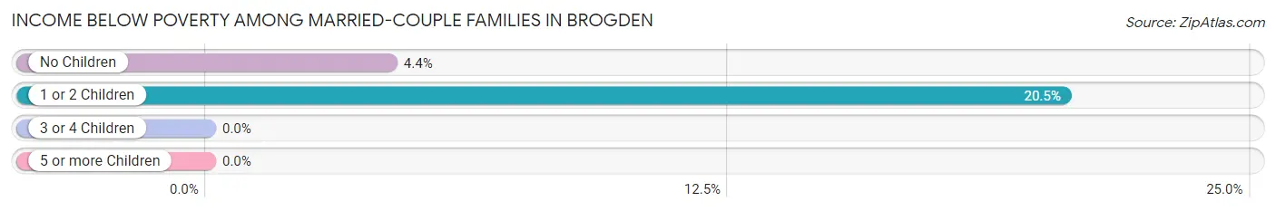 Income Below Poverty Among Married-Couple Families in Brogden