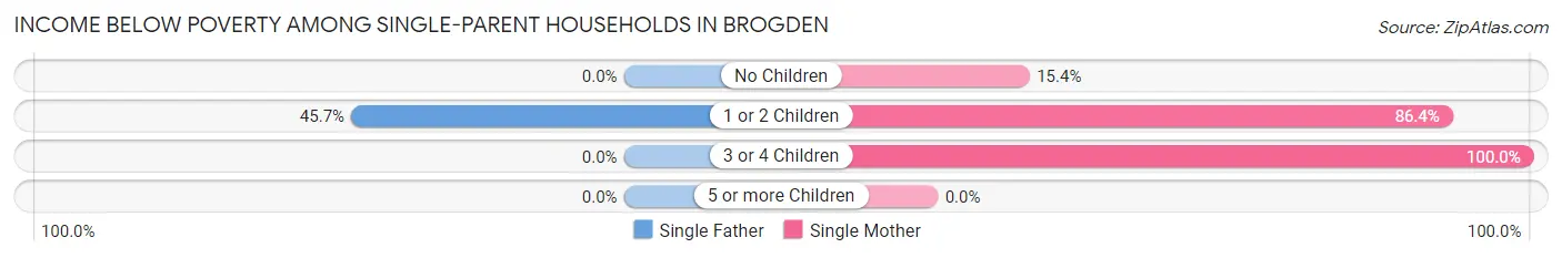 Income Below Poverty Among Single-Parent Households in Brogden