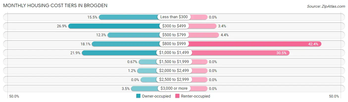 Monthly Housing Cost Tiers in Brogden