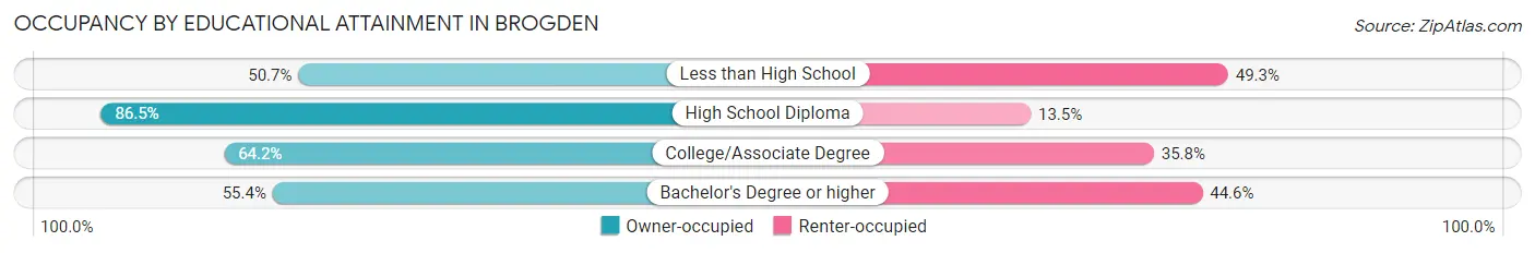 Occupancy by Educational Attainment in Brogden