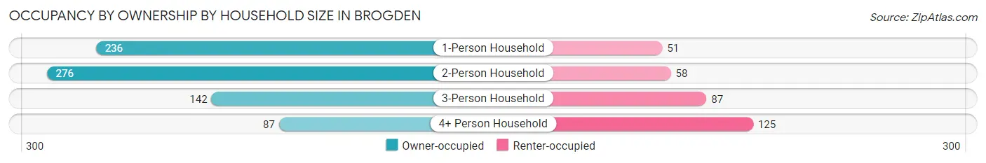 Occupancy by Ownership by Household Size in Brogden