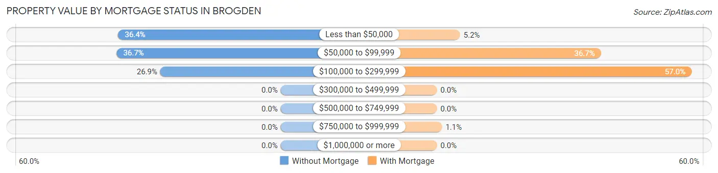 Property Value by Mortgage Status in Brogden