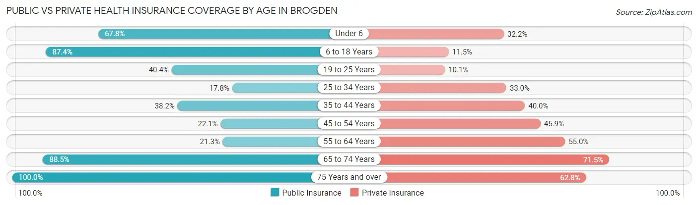 Public vs Private Health Insurance Coverage by Age in Brogden