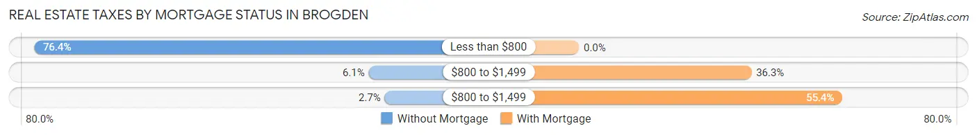 Real Estate Taxes by Mortgage Status in Brogden