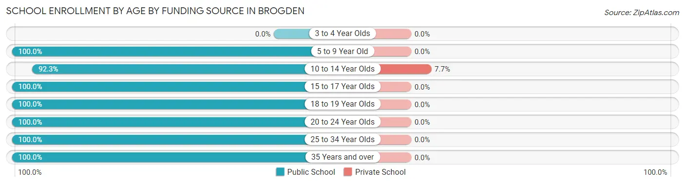 School Enrollment by Age by Funding Source in Brogden