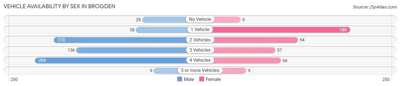 Vehicle Availability by Sex in Brogden