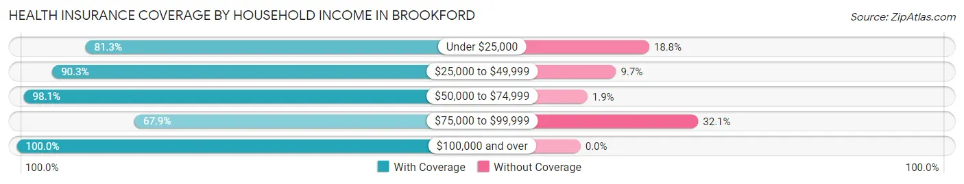 Health Insurance Coverage by Household Income in Brookford