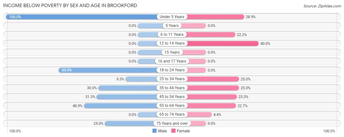 Income Below Poverty by Sex and Age in Brookford