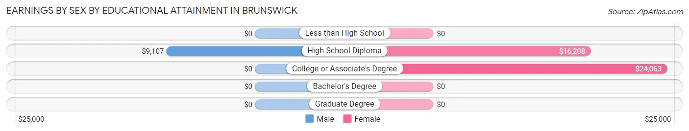 Earnings by Sex by Educational Attainment in Brunswick
