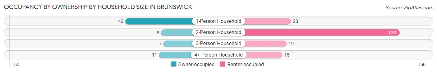 Occupancy by Ownership by Household Size in Brunswick