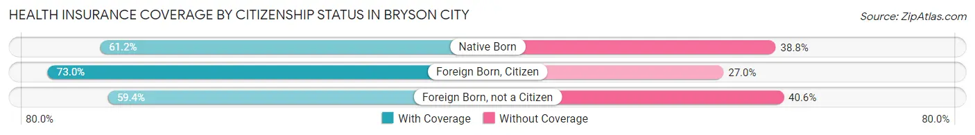 Health Insurance Coverage by Citizenship Status in Bryson City