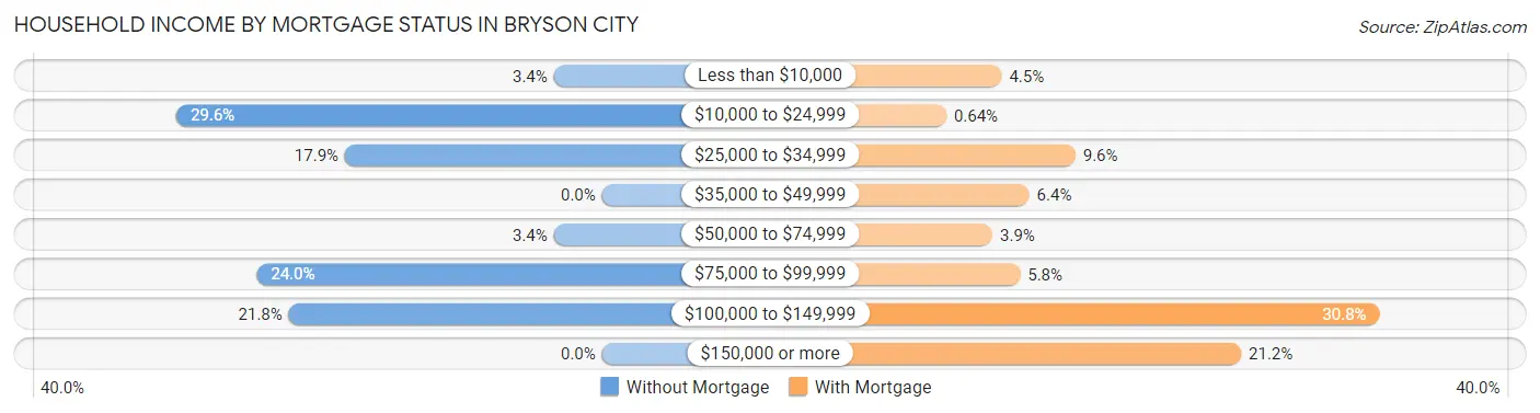 Household Income by Mortgage Status in Bryson City