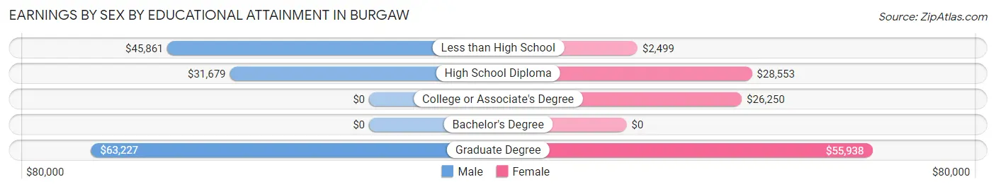 Earnings by Sex by Educational Attainment in Burgaw