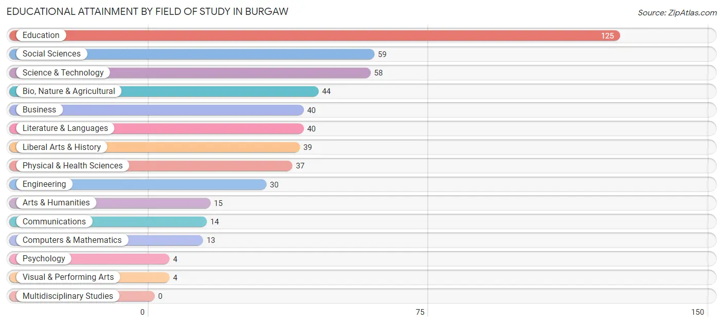 Educational Attainment by Field of Study in Burgaw