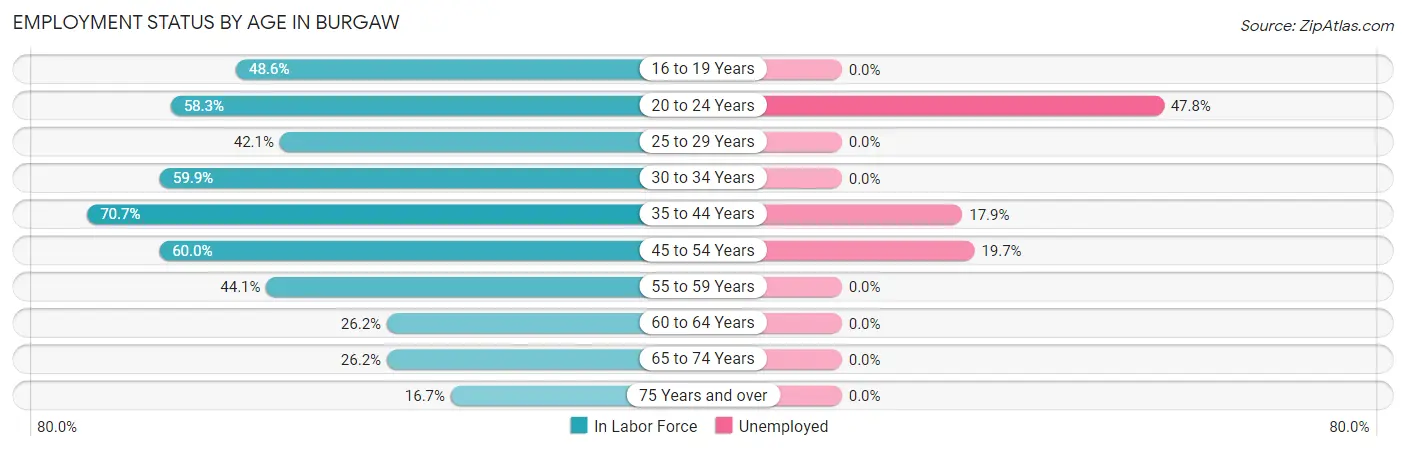 Employment Status by Age in Burgaw