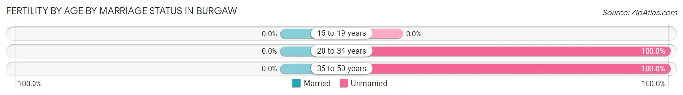Female Fertility by Age by Marriage Status in Burgaw