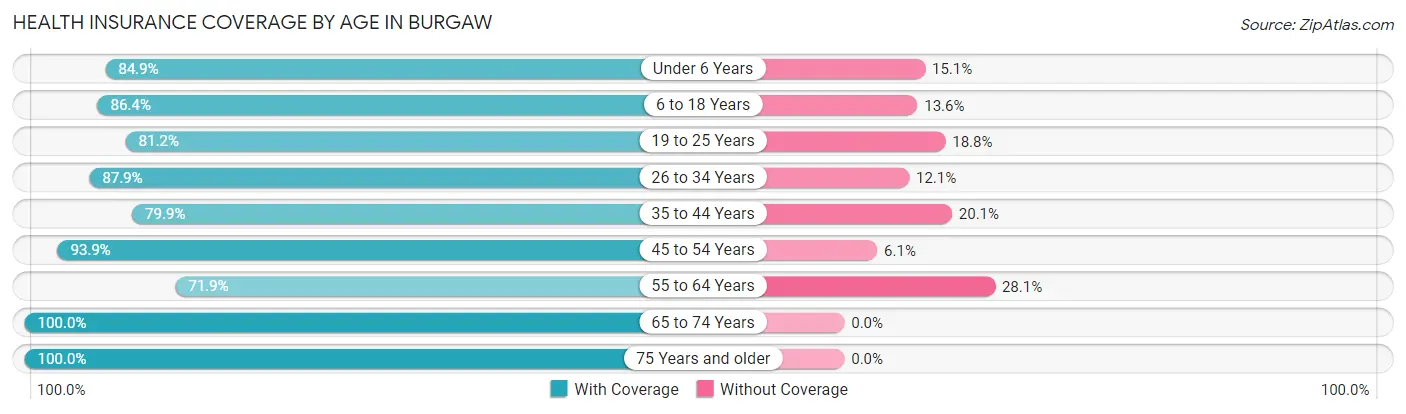 Health Insurance Coverage by Age in Burgaw