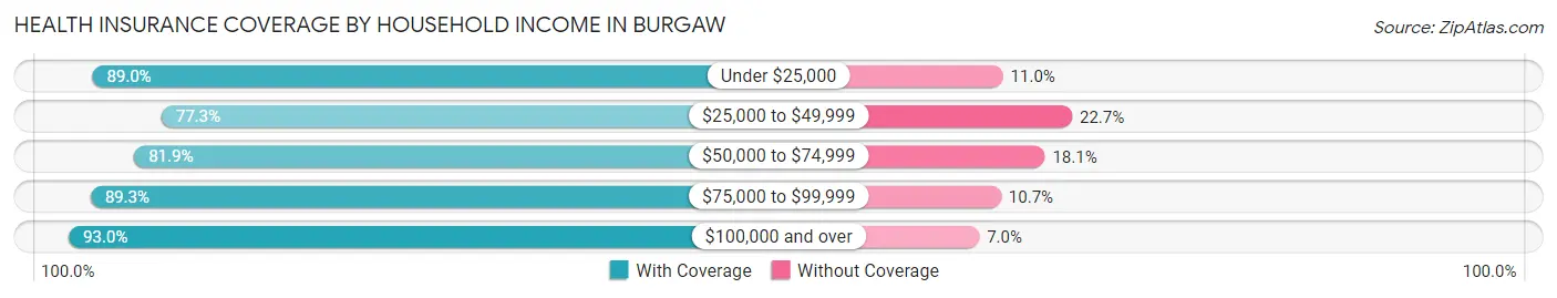 Health Insurance Coverage by Household Income in Burgaw