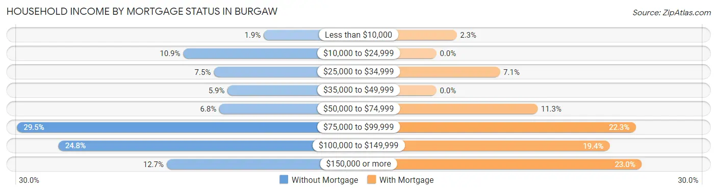 Household Income by Mortgage Status in Burgaw