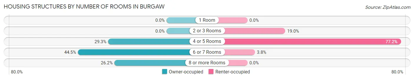 Housing Structures by Number of Rooms in Burgaw