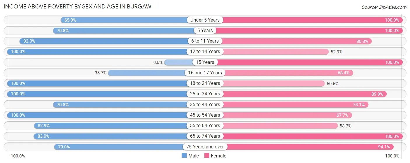 Income Above Poverty by Sex and Age in Burgaw