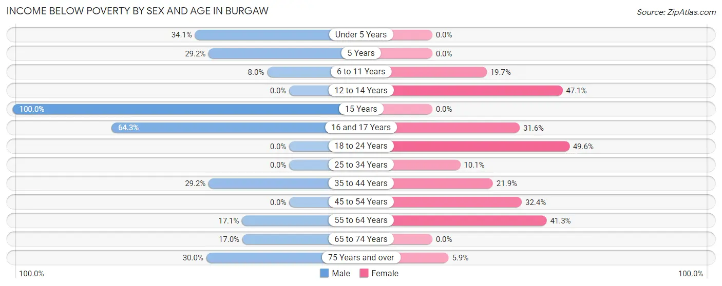 Income Below Poverty by Sex and Age in Burgaw