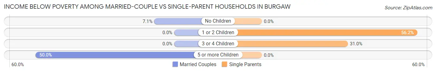 Income Below Poverty Among Married-Couple vs Single-Parent Households in Burgaw