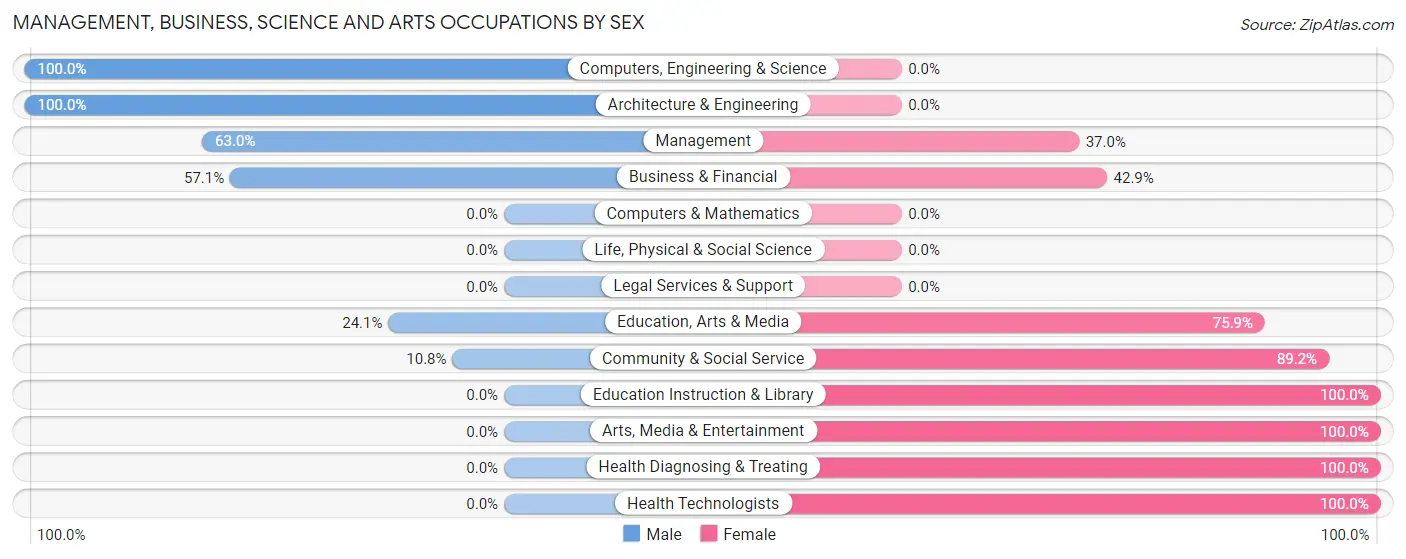 Management, Business, Science and Arts Occupations by Sex in Burgaw