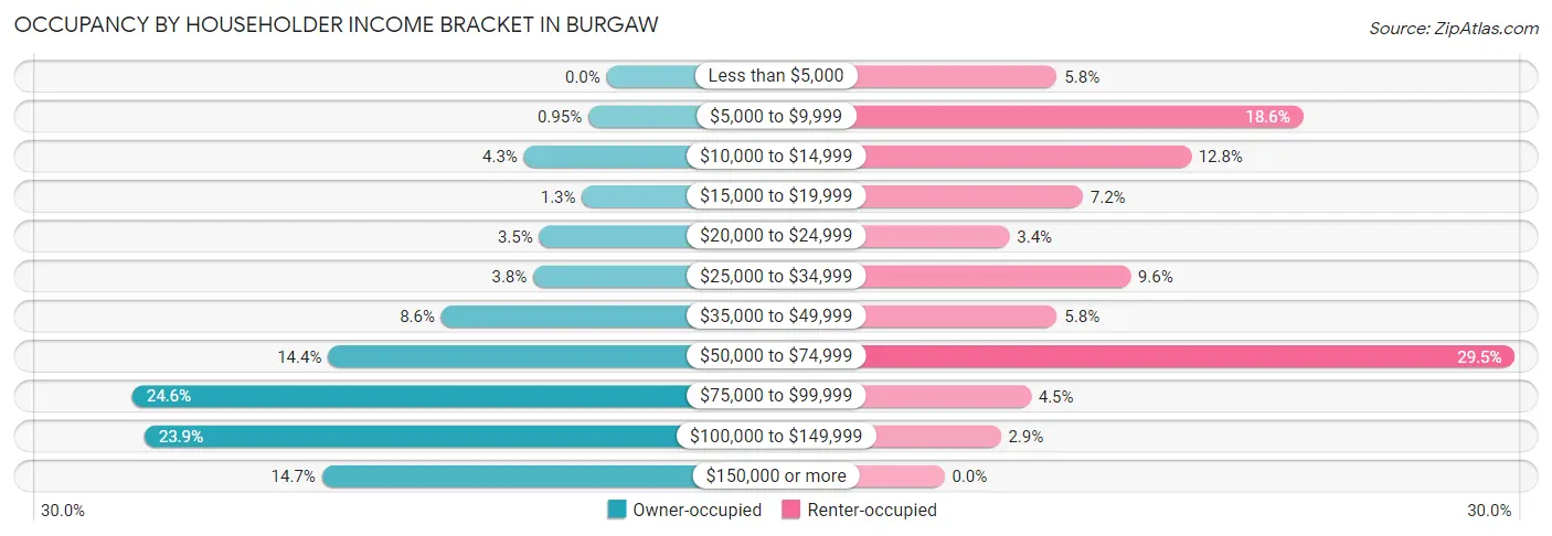 Occupancy by Householder Income Bracket in Burgaw