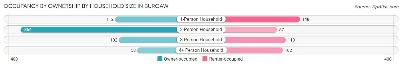 Occupancy by Ownership by Household Size in Burgaw