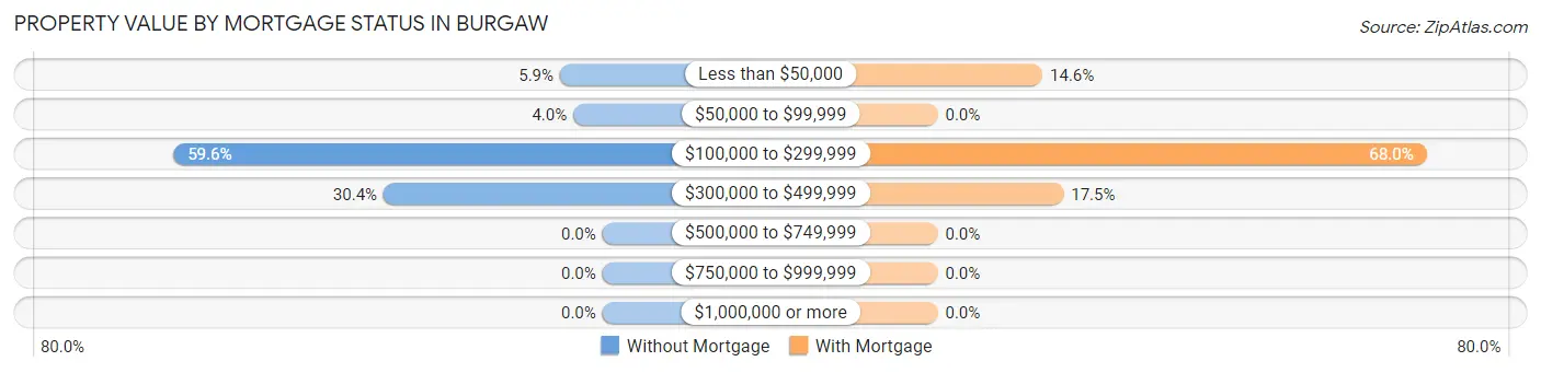 Property Value by Mortgage Status in Burgaw