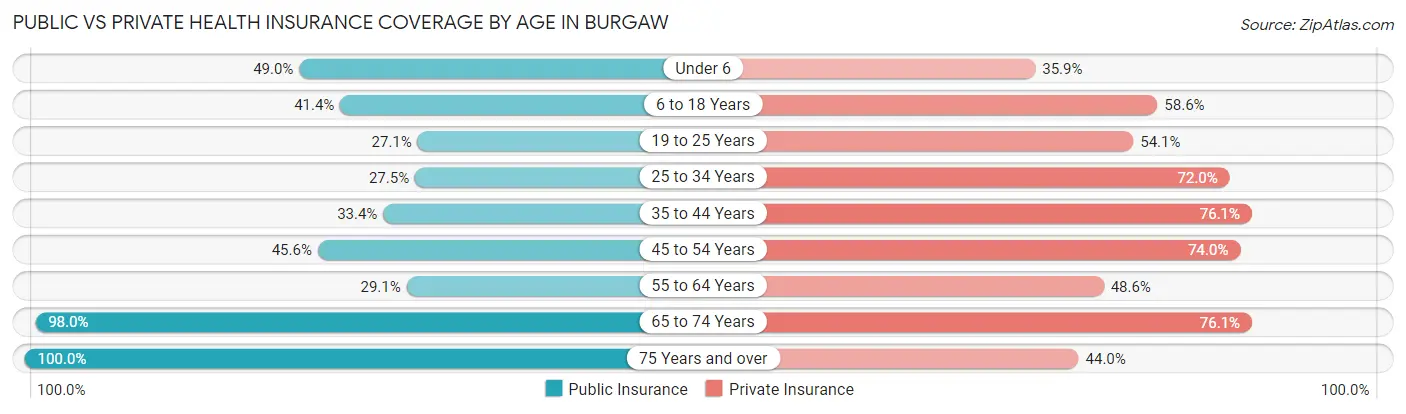 Public vs Private Health Insurance Coverage by Age in Burgaw