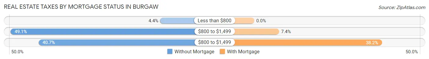 Real Estate Taxes by Mortgage Status in Burgaw