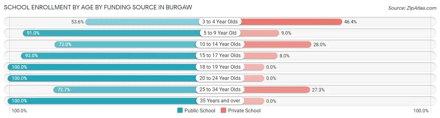 School Enrollment by Age by Funding Source in Burgaw