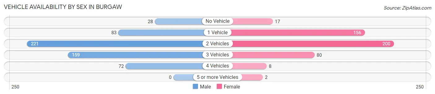 Vehicle Availability by Sex in Burgaw