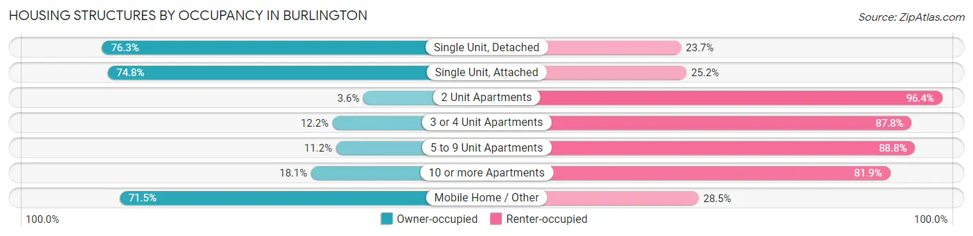Housing Structures by Occupancy in Burlington