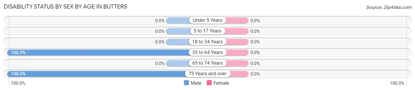 Disability Status by Sex by Age in Butters