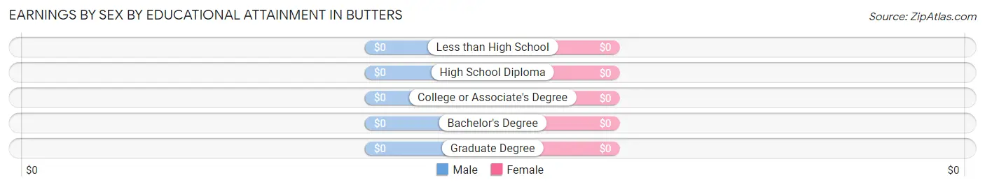 Earnings by Sex by Educational Attainment in Butters