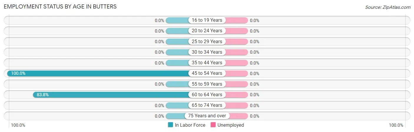 Employment Status by Age in Butters