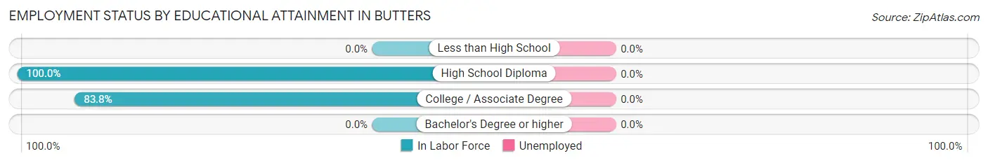 Employment Status by Educational Attainment in Butters
