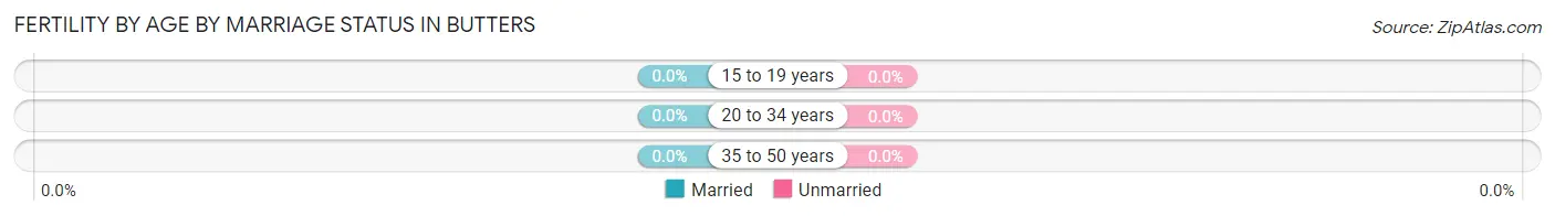 Female Fertility by Age by Marriage Status in Butters