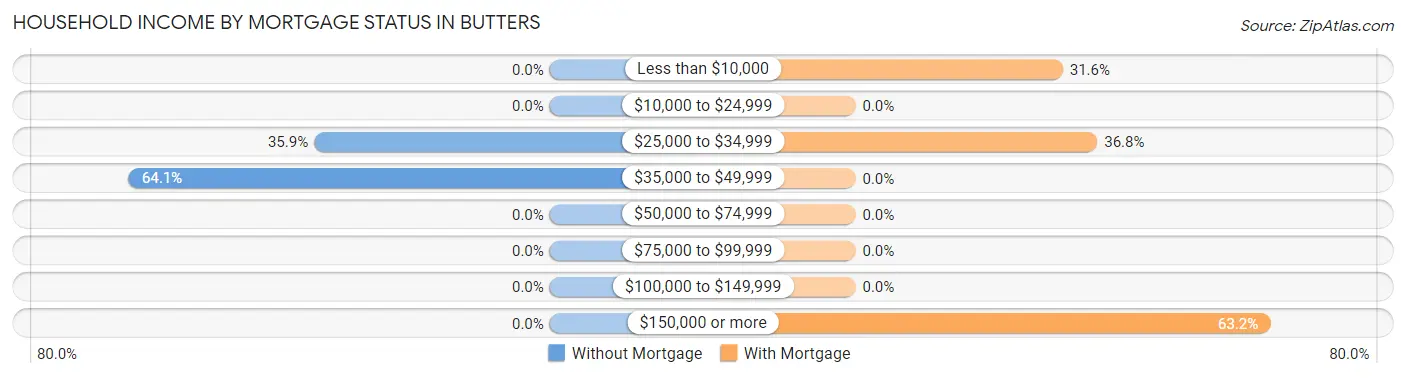 Household Income by Mortgage Status in Butters