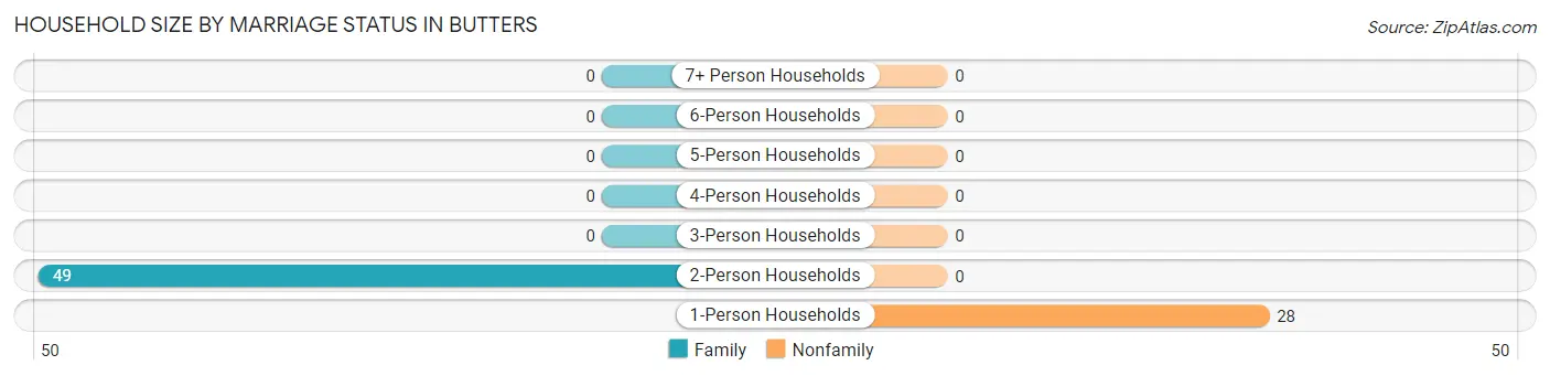 Household Size by Marriage Status in Butters