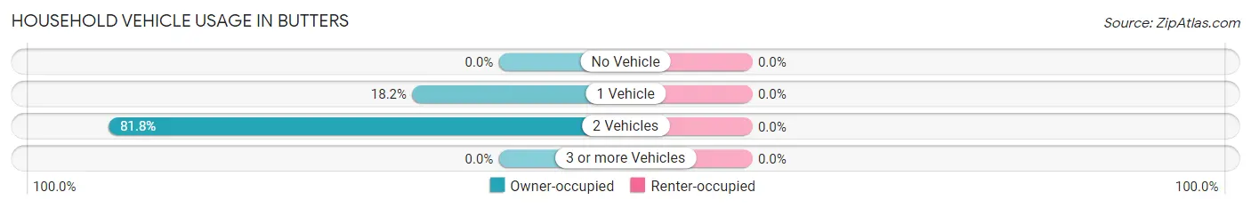 Household Vehicle Usage in Butters
