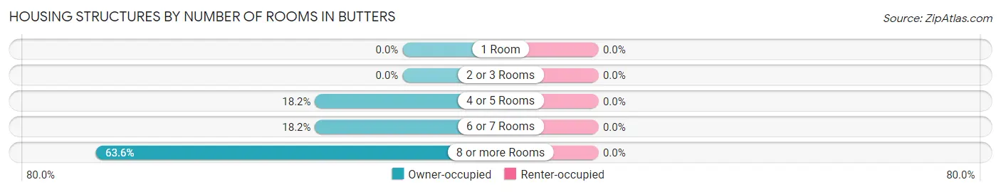 Housing Structures by Number of Rooms in Butters